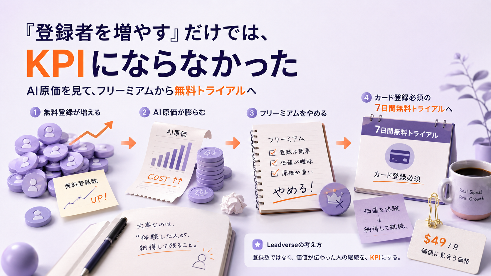 AI原価の増加を踏まえ、Leadverseがフリーミアムからカード登録必須の無料トライアルへ切り替えた判断を示す編集ビジュアル