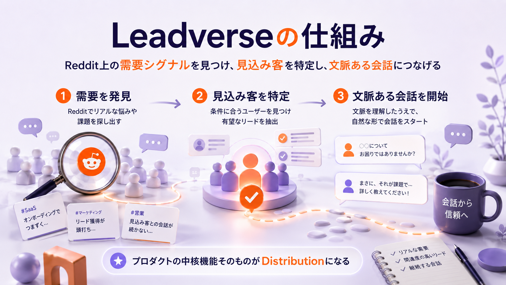Reddit上の需要シグナルを見つけ、見込み客を特定し、文脈のある会話につなげるLeadverseの仕組み